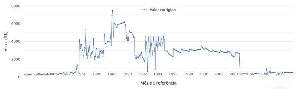 Gráfico que demonstra a vida contributiva do segurado